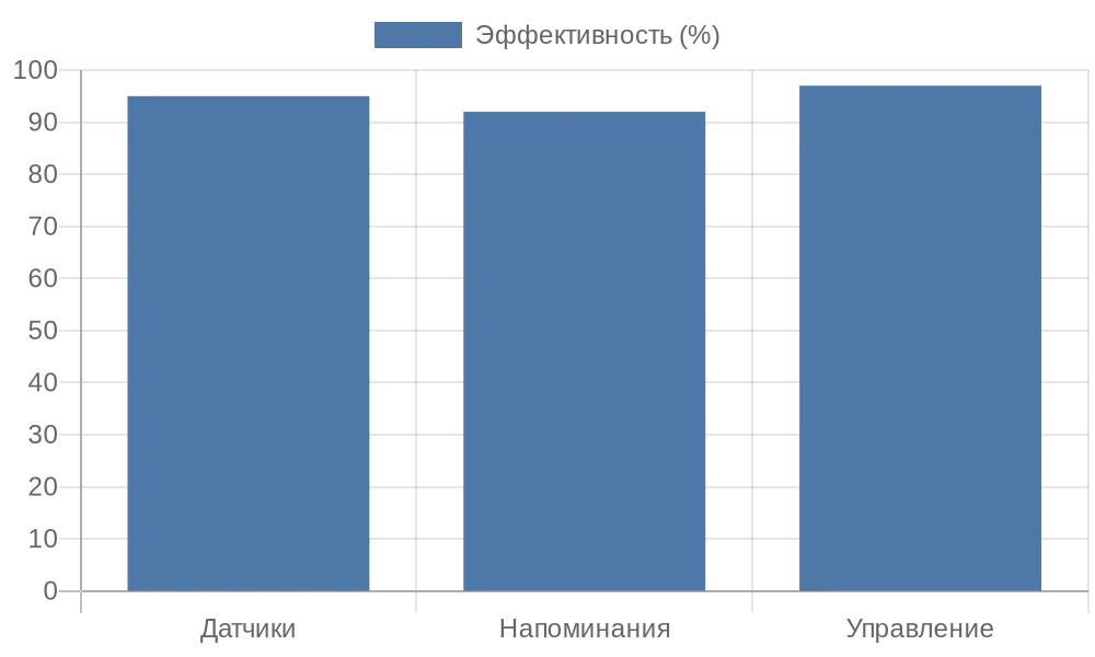 Сравнение эффективности технологий в умных домах для пожилых