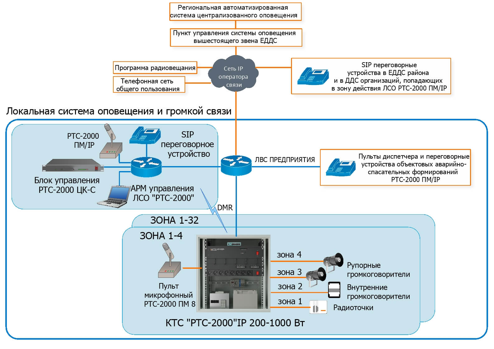 Локальные системы оповещения (ЛСО) - что это такое? - Сайт ozpp.ru